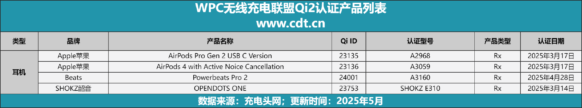 0款设备涵盖多功能无线充、桌面充、车充电宝等配件pg电子模拟器免费试玩Qi2设备生态超过160(图2)
