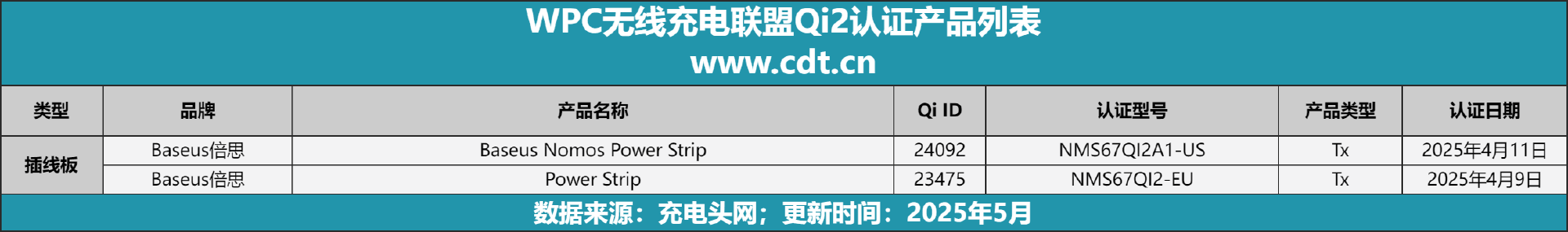 0款设备涵盖多功能无线充、桌面充、车充电宝等配件pg电子模拟器免费试玩Qi2设备生态超过160(图4)